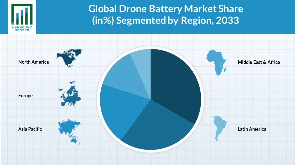 Drone-Battery-Market Size